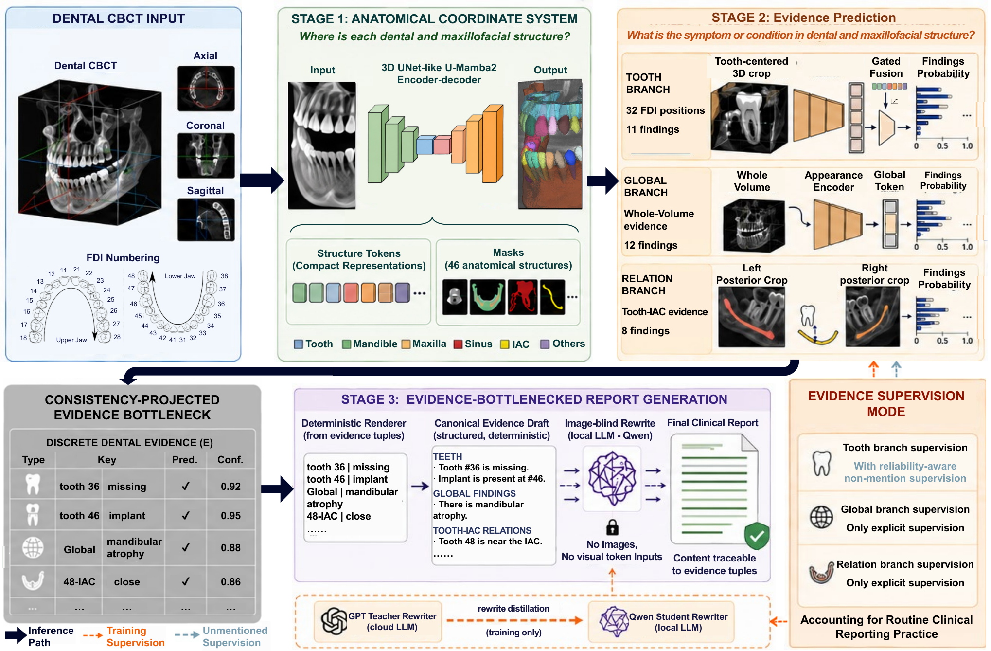 Overview of the EviDent-CBCT report generation framework