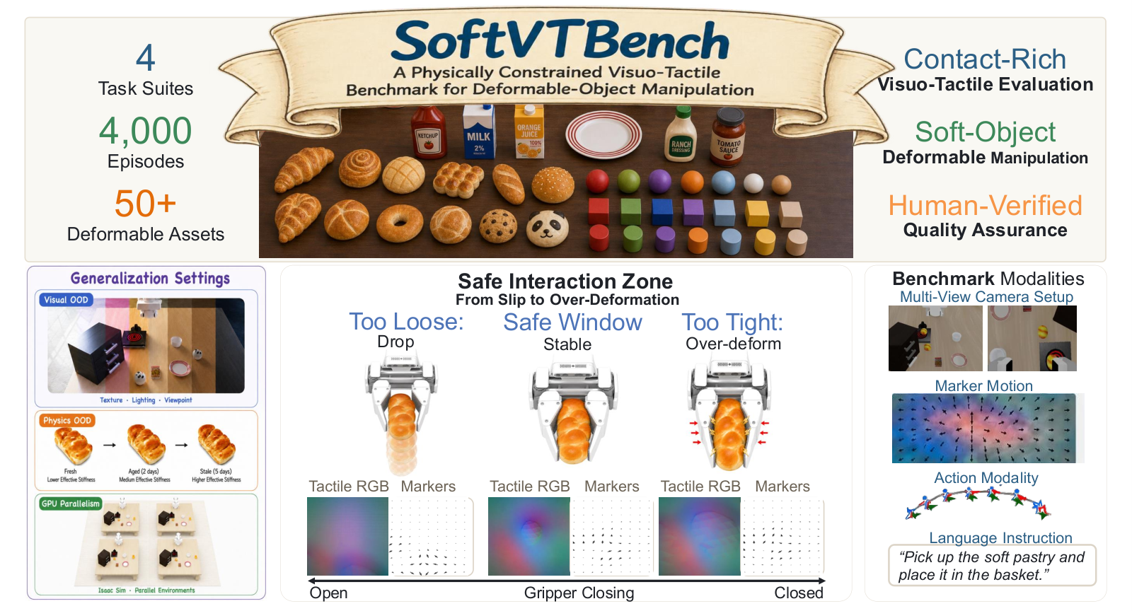 Overview of the SoftVTBench visuo-tactile dataset and benchmark